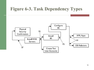 Figure 6-3. Task Dependency Types
12
 