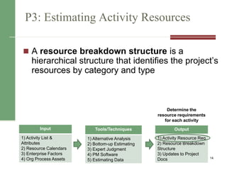 P3: Estimating Activity Resources
 A resource breakdown structure is a
hierarchical structure that identifies the project’s
resources by category and type
14
Input
1) Activity List &
Attributes
2) Resource Calendars
3) Enterprise Factors
4) Org Process Assets
Output
1) Activity Resource Req
2) Resource Breakdown
Structure
3) Updates to Project
Docs
Tools/Techniques
1) Alternative Analysis
2) Bottom-up Estimating
3) Expert Judgment
4) PM Software
5) Estimating Data
Determine the
resource requirements
for each activity
 
