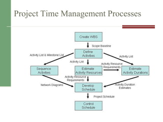 Project Time Management Processes
19
 