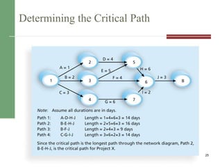 Determining the Critical Path
25
 