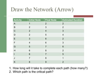 Draw the Network (Arrow)
Activity Initial Node Final Node Estimated Duration
A 1 2 2
B 2 3 2
C 2 4 3
D 2 5 4
E 3 6 2
F 4 6 3
G 5 7 6
H 6 8 2
I 6 7 5
J 7 8 1
K 8 9 2
1. How long will it take to complete each path (how many?)
2. Which path is the critical path?
 
