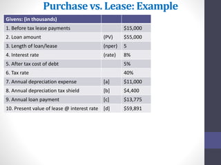 Purchase vs. Lease: Example 
Givens: (in thousands) 
1. Before tax lease payments $15,000 
2. Loan amount (PV) $55,000 
3. Length of loan/lease (nper) 5 
4. Interest rate (rate) 8% 
5. After tax cost of debt 5% 
6. Tax rate 40% 
7. Annual depreciation expense [a] $11,000 
8. Annual depreciation tax shield [b] $4,400 
9. Annual loan payment [c] $13,775 
10. Present value of lease @ interest rate [d] $59,891 
 