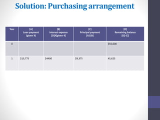 Solution: Purchasing arrangement 
Year [A] 
Loan payment 
(given 9) 
[B] 
Interest expense 
[D]X[given 4] 
[C] 
Principal payment 
[A]-[B] 
[D] 
Remaining balance 
[D]-[C] 
0 $55,000 
1 $13,775 $4400 $9,375 45,625 
 