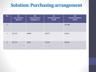 Solution: Purchasing arrangement 
Year [A] 
Loan payment 
(given 9) 
[B] 
Interest expense 
[D]X[given 4] 
[C] 
Principal payment 
[A]-[B] 
[D] 
Remaining balance 
[D]-[C] 
0 $55,000 
1 $13,775 $4400 $9,375 45,625 
2 $13,775 3,650 10,125 35,500 
 