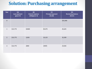 Solution: Purchasing arrangement 
Year [A] 
Loan payment 
(given 9) 
[B] 
Interest expense 
[D]X[given 4] 
[C] 
Principal payment 
[A]-[B] 
[D] 
Remaining balance 
[D]-[C] 
0 $55,000 
1 $13,775 $4400 $9,375 45,625 
2 $13,775 3,650 10,125 35,500 
3 $13,775 2840 10935 24,565 
 