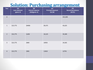 Solution: Purchasing arrangement 
Year [A] 
Loan payment 
(given 9) 
[B] 
Interest expense 
[D]X[given 4] 
[C] 
Principal payment 
[A]-[B] 
[D] 
Remaining balance 
[D]-[C] 
0 $55,000 
1 $13,775 $4400 $9,375 45,625 
2 $13,775 3,650 10,125 35,500 
3 $13,775 2840 10935 24,565 
4 $13,775 1965 11810 12755 
 