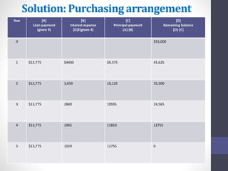 Solution: Purchasing arrangement 
Year [A] 
Loan payment 
(given 9) 
[B] 
Interest expense 
[D]X[given 4] 
[C] 
Principal payment 
[A]-[B] 
[D] 
Remaining balance 
[D]-[C] 
0 $55,000 
1 $13,775 $4400 $9,375 45,625 
2 $13,775 3,650 10,125 35,500 
3 $13,775 2840 10935 24,565 
4 $13,775 1965 11810 12755 
5 $13,775 1020 12755 0 
 