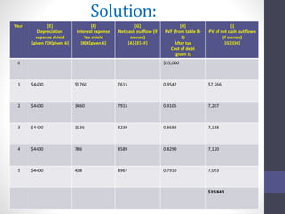 Solution: 
Year [E] 
Depreciation 
expense shield 
[given 7]X[given 6] 
[F] 
Interest expense 
Tax shield 
[B]X[given 6] 
[G] 
Net cash outflow (if 
owned) 
[A]-[E]-[F] 
[H] 
PVF (from table B- 
3) 
After tax 
Cost of debt 
[given 5] 
[I] 
PV of net cash outflows 
(if owned) 
[G]X[H] 
0 $55,000 
1 $4400 $1760 7615 0.9542 $7,266 
2 $4400 1460 7915 0.9105 7,207 
3 $4400 1136 8239 0.8688 7,158 
4 $4400 786 8589 0.8290 7,120 
5 $4400 408 8967 0.7910 7,093 
$35,845 
 