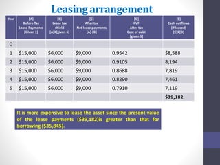 Leasing arrangement 
Year [A] 
Before Tax 
Lease Payments 
[Given 1] 
[B] 
Lease tax 
shield 
[A]X[given 6] 
[C] 
After tax 
Net lease payments 
[A]-[B] 
[D] 
PVF 
After tax 
Cost of debt 
[given 5] 
[E] 
Cash outflows 
(if leased) 
[C]X[D] 
0 
1 $15,000 $6,000 $9,000 0.9542 $8,588 
2 $15,000 $6,000 $9,000 0.9105 8,194 
3 $15,000 $6,000 $9,000 0.8688 7,819 
4 $15,000 $6,000 $9,000 0.8290 7,461 
5 $15,000 $6,000 $9,000 0.7910 7,119 
$39,182 
It is more expensive to lease the asset since the present value 
of the lease payments ($39,182)is greater than that for 
borrowing ($35,845). 
 
