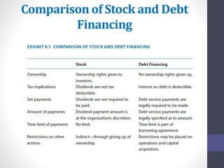 Comparison of Stock and Debt 
Financing 
 