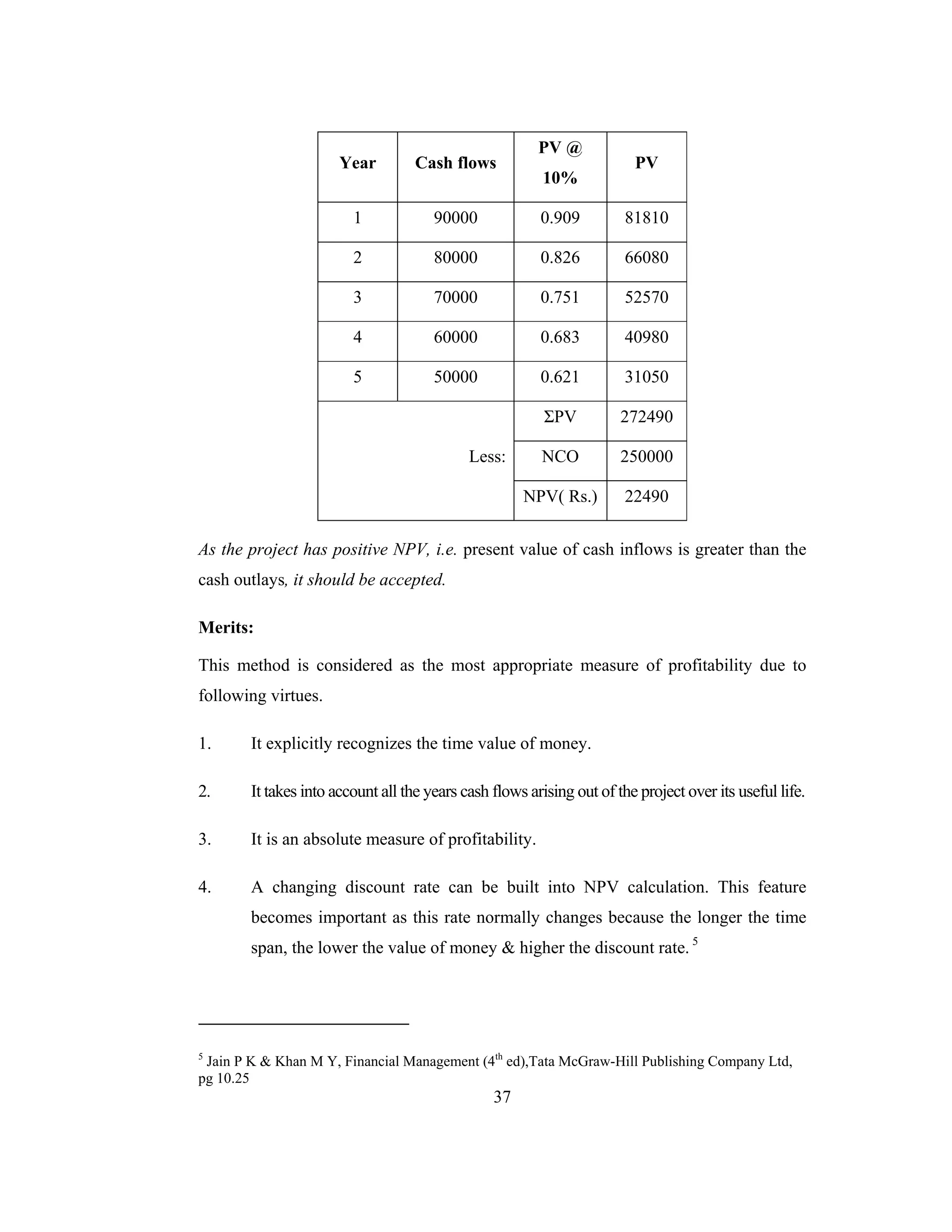 37
Year Cash flows
PV @
10%
PV
1 90000 0.909 81810
2 80000 0.826 66080
3 70000 0.751 52570
4 60000 0.683 40980
5 50000 0.621 31050
Less:
ΣPV 272490
NCO 250000
NPV( Rs.) 22490
As the project has positive NPV, i.e. present value of cash inflows is greater than the
cash outlays, it should be accepted.
Merits:
This method is considered as the most appropriate measure of profitability due to
following virtues.
1. It explicitly recognizes the time value of money.
2. It takes into account all the years cash flows arising out of the project over its useful life.
3. It is an absolute measure of profitability.
4. A changing discount rate can be built into NPV calculation. This feature
becomes important as this rate normally changes because the longer the time
span, the lower the value of money & higher the discount rate. 5
5
Jain P K & Khan M Y, Financial Management (4th
ed),Tata McGraw-Hill Publishing Company Ltd,
pg 10.25
 