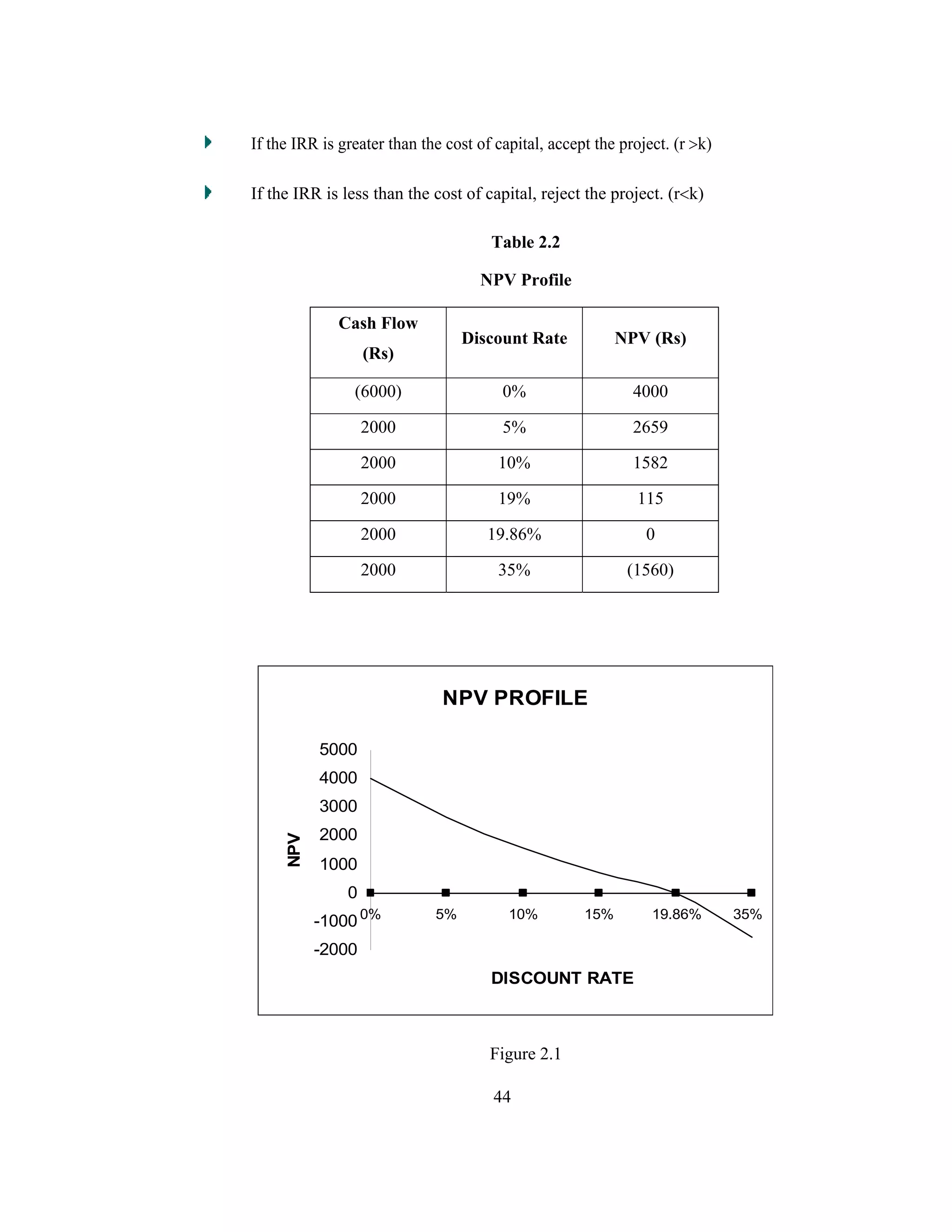 44
If the IRR is greater than the cost of capital, accept the project. (r >k)
If the IRR is less than the cost of capital, reject the project. (r<k)
Table 2.2
NPV Profile
Cash Flow
(Rs)
Discount Rate NPV (Rs)
(6000) 0% 4000
2000 5% 2659
2000 10% 1582
2000 19% 115
2000 19.86% 0
2000 35% (1560)
NPV PROFILE
0% 5% 10% 15% 35%19.86%
-2000
-1000
0
1000
2000
3000
4000
5000
DISCOUNT RATE
NPV
Figure 2.1
 