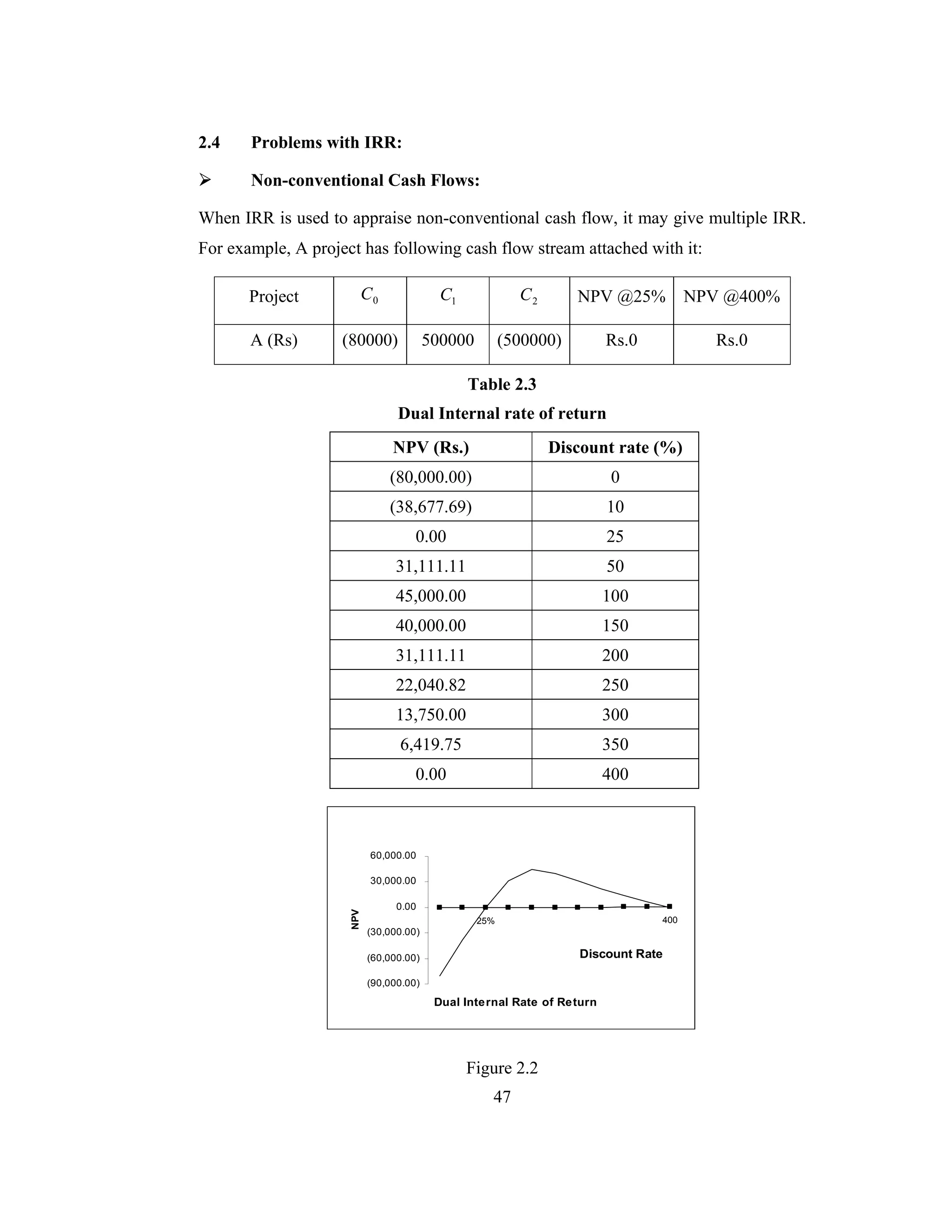 47
2.4 Problems with IRR:
Non-conventional Cash Flows:
When IRR is used to appraise non-conventional cash flow, it may give multiple IRR.
For example, A project has following cash flow stream attached with it:
Project 0C 1C 2C NPV @25% NPV @400%
A (Rs) (80000) 500000 (500000) Rs.0 Rs.0
Table 2.3
Dual Internal rate of return
NPV (Rs.) Discount rate (%)
(80,000.00) 0
(38,677.69) 10
0.00 25
31,111.11 50
45,000.00 100
40,000.00 150
31,111.11 200
22,040.82 250
13,750.00 300
6,419.75 350
0.00 400
Dual Internal Rate of Return
25% 400
(90,000.00)
(60,000.00)
(30,000.00)
0.00
30,000.00
60,000.00
Discount Rate
NPV
Figure 2.2
 