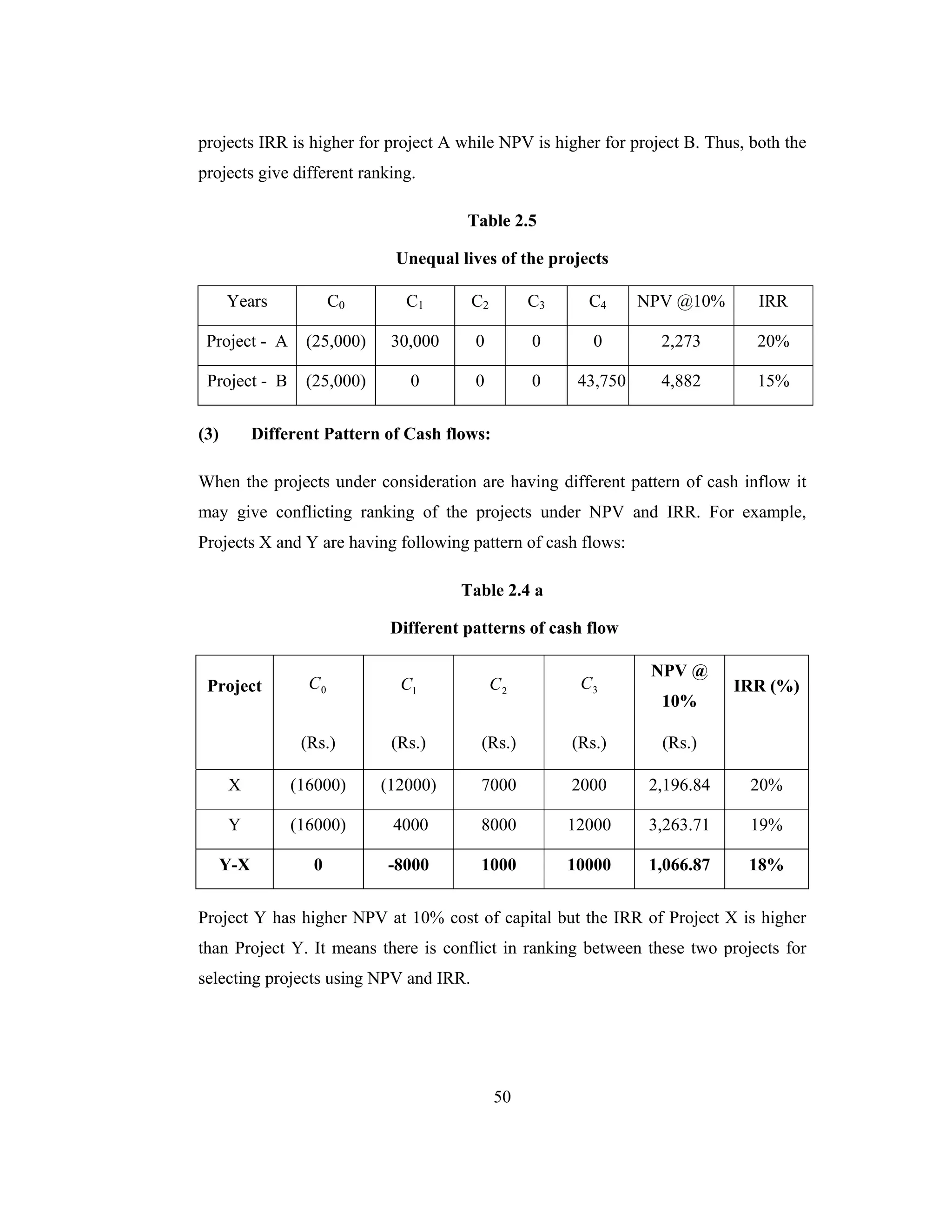 50
projects IRR is higher for project A while NPV is higher for project B. Thus, both the
projects give different ranking.
Table 2.5
Unequal lives of the projects
Years C0 C1 C2 C3 C4 NPV @10% IRR
Project - A (25,000) 30,000 0 0 0 2,273 20%
Project - B (25,000) 0 0 0 43,750 4,882 15%
(3) Different Pattern of Cash flows:
When the projects under consideration are having different pattern of cash inflow it
may give conflicting ranking of the projects under NPV and IRR. For example,
Projects X and Y are having following pattern of cash flows:
Table 2.4 a
Different patterns of cash flow
Project 0C 1C 2C 3C
NPV @
10%
IRR (%)
(Rs.) (Rs.) (Rs.) (Rs.) (Rs.)
X (16000) (12000) 7000 2000 2,196.84 20%
Y (16000) 4000 8000 12000 3,263.71 19%
Y-X 0 -8000 1000 10000 1,066.87 18%
Project Y has higher NPV at 10% cost of capital but the IRR of Project X is higher
than Project Y. It means there is conflict in ranking between these two projects for
selecting projects using NPV and IRR.
 