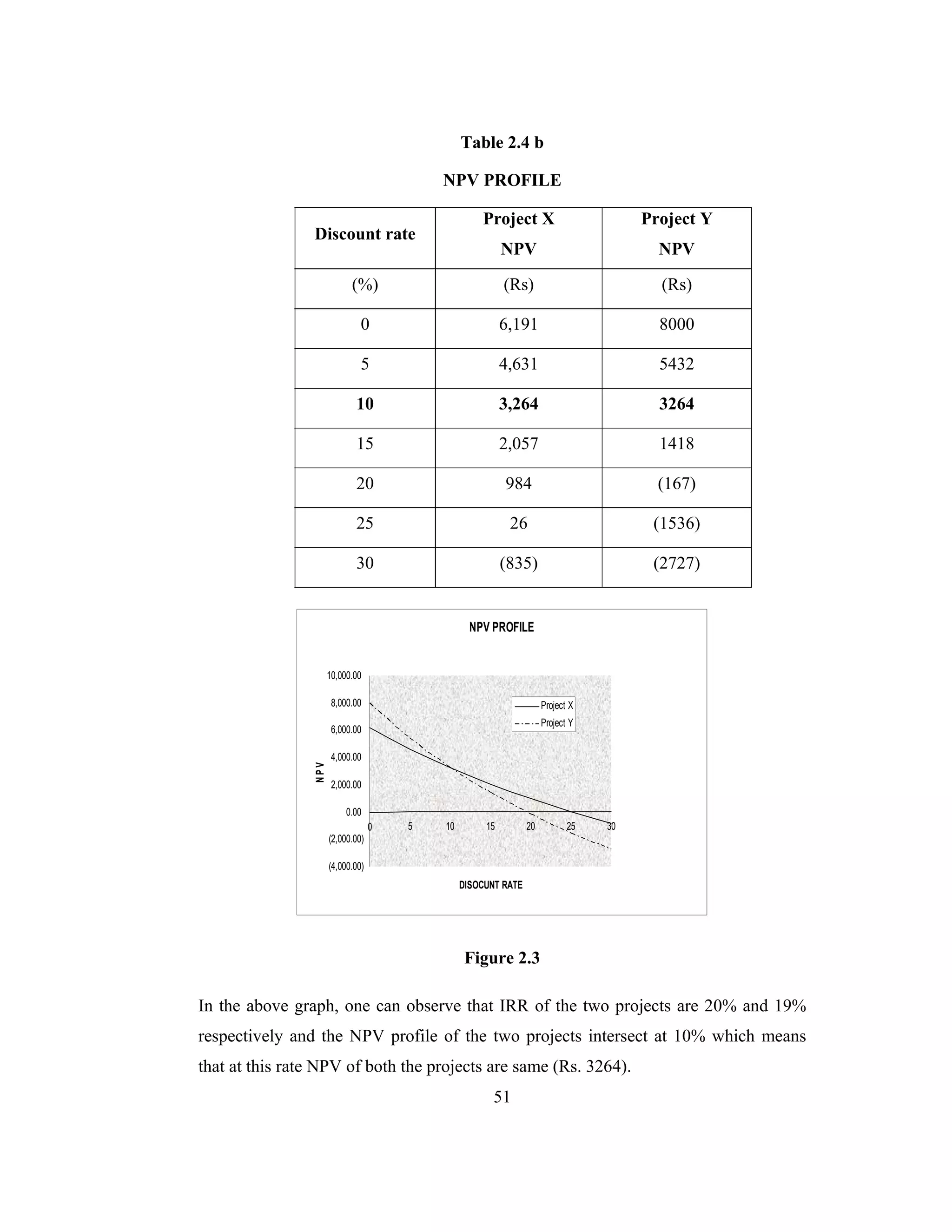 51
Table 2.4 b
NPV PROFILE
Discount rate
Project X
NPV
Project Y
NPV
(%) (Rs) (Rs)
0 6,191 8000
5 4,631 5432
10 3,264 3264
15 2,057 1418
20 984 (167)
25 26 (1536)
30 (835) (2727)
NPV PROFILE
0 5 10 15 20 25 30
(4,000.00)
(2,000.00)
0.00
2,000.00
4,000.00
6,000.00
8,000.00
10,000.00
DISOCUNT RATE
NPV
Project X
Project Y
Figure 2.3
In the above graph, one can observe that IRR of the two projects are 20% and 19%
respectively and the NPV profile of the two projects intersect at 10% which means
that at this rate NPV of both the projects are same (Rs. 3264).
 