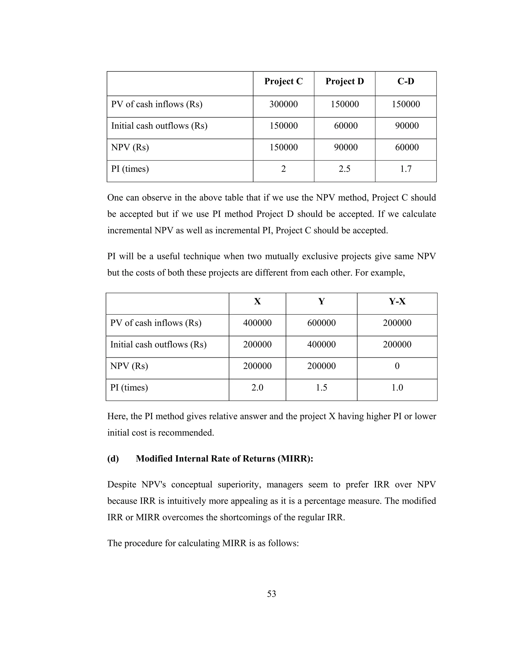 53
Project C Project D C-D
PV of cash inflows (Rs) 300000 150000 150000
Initial cash outflows (Rs) 150000 60000 90000
NPV (Rs) 150000 90000 60000
PI (times) 2 2.5 1.7
One can observe in the above table that if we use the NPV method, Project C should
be accepted but if we use PI method Project D should be accepted. If we calculate
incremental NPV as well as incremental PI, Project C should be accepted.
PI will be a useful technique when two mutually exclusive projects give same NPV
but the costs of both these projects are different from each other. For example,
X Y Y-X
PV of cash inflows (Rs) 400000 600000 200000
Initial cash outflows (Rs) 200000 400000 200000
NPV (Rs) 200000 200000 0
PI (times) 2.0 1.5 1.0
Here, the PI method gives relative answer and the project X having higher PI or lower
initial cost is recommended.
(d) Modified Internal Rate of Returns (MIRR):
Despite NPV's conceptual superiority, managers seem to prefer IRR over NPV
because IRR is intuitively more appealing as it is a percentage measure. The modified
IRR or MIRR overcomes the shortcomings of the regular IRR.
The procedure for calculating MIRR is as follows:
 