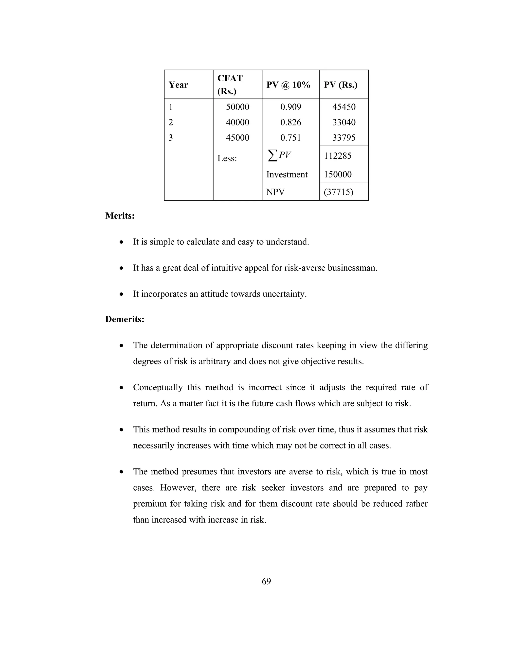 69
Year
CFAT
(Rs.)
PV @ 10% PV (Rs.)
1 50000 0.909 45450
2 40000 0.826 33040
3 45000 0.751 33795
Less: ∑PV 112285
Investment 150000
NPV (37715)
Merits:
• It is simple to calculate and easy to understand.
• It has a great deal of intuitive appeal for risk-averse businessman.
• It incorporates an attitude towards uncertainty.
Demerits:
• The determination of appropriate discount rates keeping in view the differing
degrees of risk is arbitrary and does not give objective results.
• Conceptually this method is incorrect since it adjusts the required rate of
return. As a matter fact it is the future cash flows which are subject to risk.
• This method results in compounding of risk over time, thus it assumes that risk
necessarily increases with time which may not be correct in all cases.
• The method presumes that investors are averse to risk, which is true in most
cases. However, there are risk seeker investors and are prepared to pay
premium for taking risk and for them discount rate should be reduced rather
than increased with increase in risk.
 
