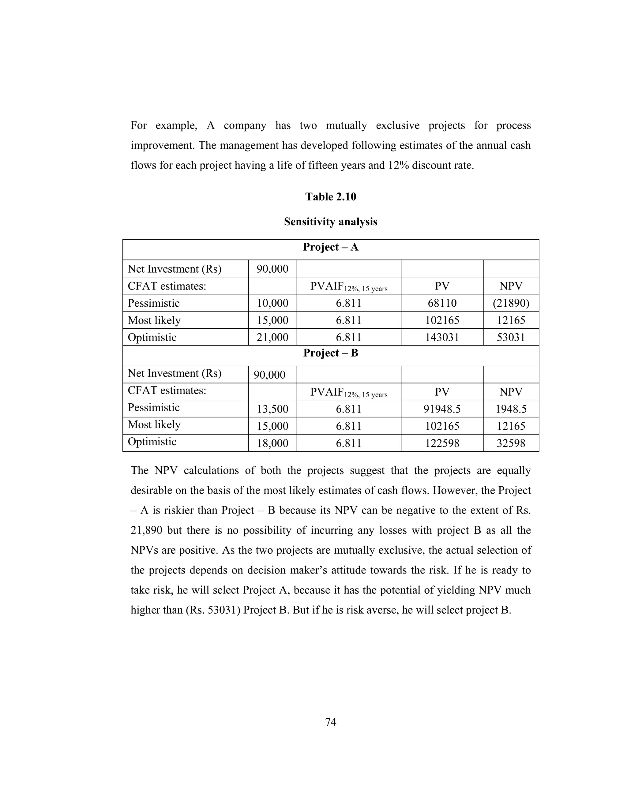 74
For example, A company has two mutually exclusive projects for process
improvement. The management has developed following estimates of the annual cash
flows for each project having a life of fifteen years and 12% discount rate.
Table 2.10
Sensitivity analysis
Project – A
Net Investment (Rs) 90,000
CFAT estimates: PVAIF12%, 15 years PV NPV
Pessimistic 10,000 6.811 68110 (21890)
Most likely 15,000 6.811 102165 12165
Optimistic 21,000 6.811 143031 53031
Project – B
Net Investment (Rs) 90,000
CFAT estimates: PVAIF12%, 15 years PV NPV
Pessimistic 13,500 6.811 91948.5 1948.5
Most likely 15,000 6.811 102165 12165
Optimistic 18,000 6.811 122598 32598
The NPV calculations of both the projects suggest that the projects are equally
desirable on the basis of the most likely estimates of cash flows. However, the Project
– A is riskier than Project – B because its NPV can be negative to the extent of Rs.
21,890 but there is no possibility of incurring any losses with project B as all the
NPVs are positive. As the two projects are mutually exclusive, the actual selection of
the projects depends on decision maker’s attitude towards the risk. If he is ready to
take risk, he will select Project A, because it has the potential of yielding NPV much
higher than (Rs. 53031) Project B. But if he is risk averse, he will select project B.
 