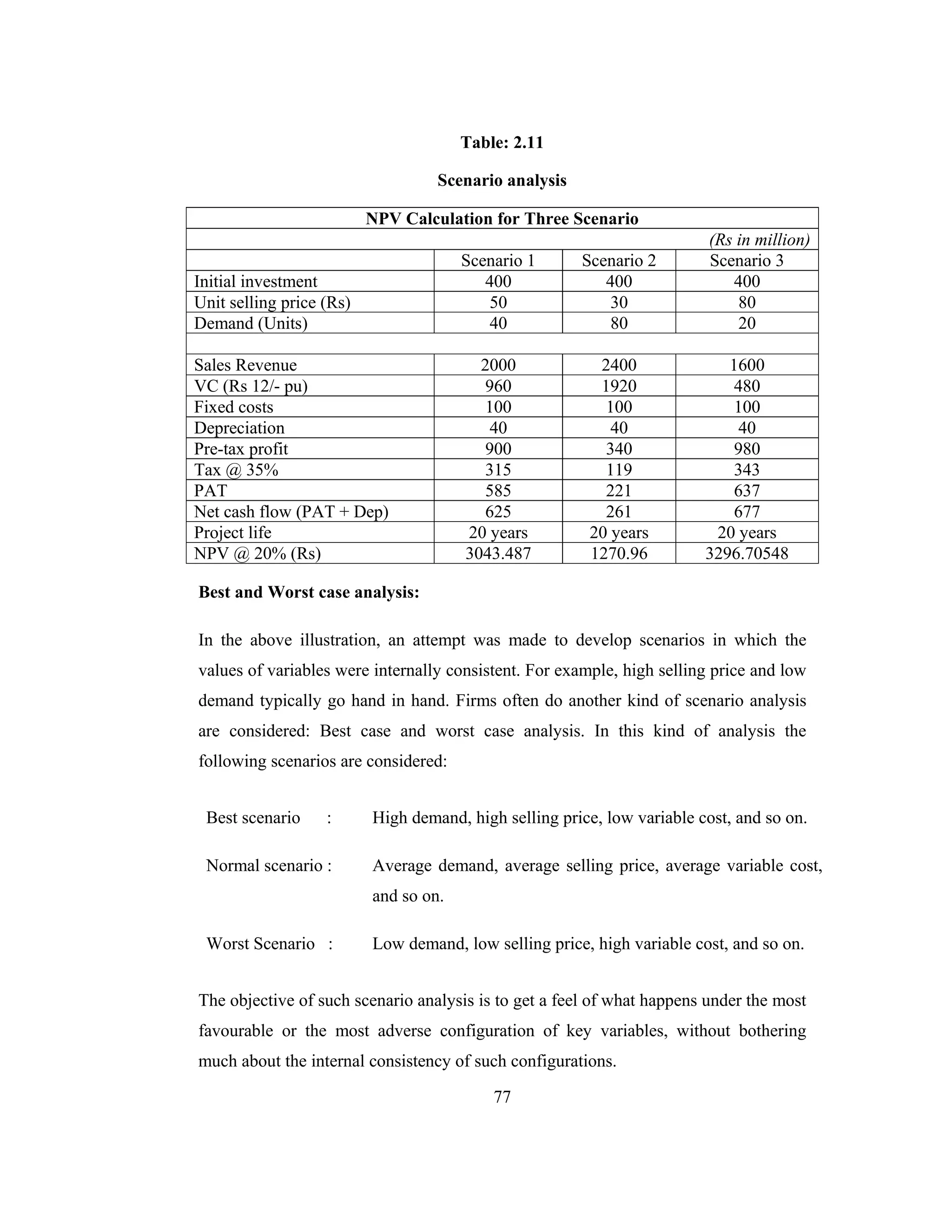 77
Table: 2.11
Scenario analysis
NPV Calculation for Three Scenario
(Rs in million)
Scenario 1 Scenario 2 Scenario 3
Initial investment 400 400 400
Unit selling price (Rs) 50 30 80
Demand (Units) 40 80 20
Sales Revenue 2000 2400 1600
VC (Rs 12/- pu) 960 1920 480
Fixed costs 100 100 100
Depreciation 40 40 40
Pre-tax profit 900 340 980
Tax @ 35% 315 119 343
PAT 585 221 637
Net cash flow (PAT + Dep) 625 261 677
Project life 20 years 20 years 20 years
NPV @ 20% (Rs) 3043.487 1270.96 3296.70548
Best and Worst case analysis:
In the above illustration, an attempt was made to develop scenarios in which the
values of variables were internally consistent. For example, high selling price and low
demand typically go hand in hand. Firms often do another kind of scenario analysis
are considered: Best case and worst case analysis. In this kind of analysis the
following scenarios are considered:
Best scenario : High demand, high selling price, low variable cost, and so on.
Normal scenario : Average demand, average selling price, average variable cost,
and so on.
Worst Scenario : Low demand, low selling price, high variable cost, and so on.
The objective of such scenario analysis is to get a feel of what happens under the most
favourable or the most adverse configuration of key variables, without bothering
much about the internal consistency of such configurations.
 