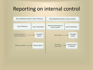 Reporting on internal control
 