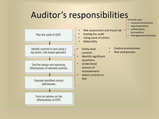 Auditor’s responsibilities                               Controls over
                                                         • unusual transactions
                                                         • adjusting entries
                •    Risk assessment and fraud risk      • related-party
                                                           transactions
                •    Scaling the audit                   • Management estimates
                •    Using work of others
                •    Materiality

            •       Entity level           •   Control environment
                    controls               •   Year-end process
            •       Identify significant
                    assertions
            •       Understand
                    sources of
                    misstatement
            •       Select controls to
                    test
 