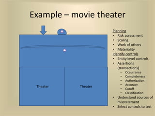 Example – movie theater
                      Planning
                      • Risk assessment
                      • Scaling
                      • Work of others
                      • Materiality
                      Identify controls
                      • Entity level controls
                      • Assertions
                         (transactions)
                          •   Occurrence
                          •   Completeness
                          •   Authorization
                          •   Accuracy
 Theater    Theater
                          •   Cutoff
                          •   Classification
                      • Understand sources of
                        misstatement
                      • Select controls to test
 