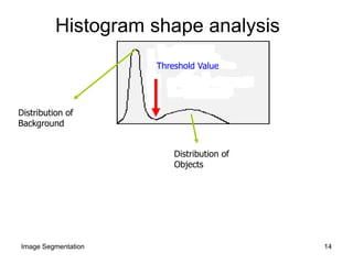 Histogram shape analysis
Distribution of
Background
Distribution of
Objects
Threshold Value
14Image Segmentation
 