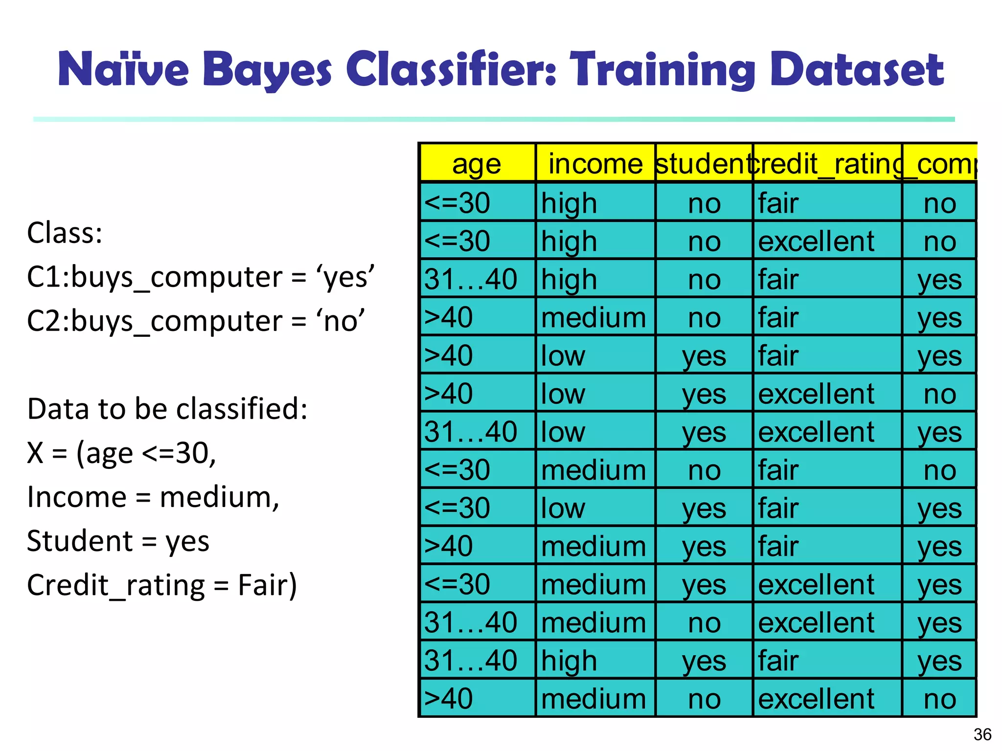 36 
Naïve Bayes Classifier: Training Dataset 
Class: 
C1:buys_computer = ‘yes’ 
C2:buys_computer = ‘no’ 
Data to be classified: 
X = (age <=30, 
Income = medium, 
Student = yes 
Credit_rating = Fair) 
age income studenct redit_rbautiynsg_computer 
<=30 high no fair no 
<=30 high no excellent no 
31…40 high no fair yes 
>40 medium no fair yes 
>40 low yes fair yes 
>40 low yes excellent no 
31…40 low yes excellent yes 
<=30 medium no fair no 
<=30 low yes fair yes 
>40 medium yes fair yes 
<=30 medium yes excellent yes 
31…40 medium no excellent yes 
31…40 high yes fair yes 
>40 medium no excellent no 
 