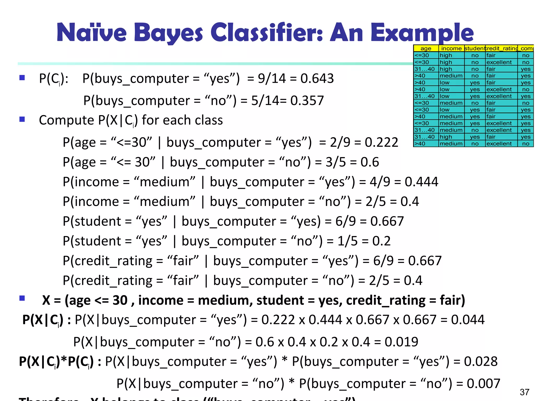 37 
Naïve Bayes Classifier: An Example 
 P(Ci): P(buys_computer = “yes”) = 9/14 = 0.643 
P(buys_computer = “no”) = 5/14= 0.357 
 Compute P(X|Ci) for each class 
P(age = “<=30” | buys_computer = “yes”) = 2/9 = 0.222 
P(age = “<= 30” | buys_computer = “no”) = 3/5 = 0.6 
P(income = “medium” | buys_computer = “yes”) = 4/9 = 0.444 
P(income = “medium” | buys_computer = “no”) = 2/5 = 0.4 
P(student = “yes” | buys_computer = “yes) = 6/9 = 0.667 
P(student = “yes” | buys_computer = “no”) = 1/5 = 0.2 
P(credit_rating = “fair” | buys_computer = “yes”) = 6/9 = 0.667 
P(credit_rating = “fair” | buys_computer = “no”) = 2/5 = 0.4 
 X = (age <= 30 , income = medium, student = yes, credit_rating = fair) 
P(X|Ci) : P(X|buys_computer = “yes”) = 0.222 x 0.444 x 0.667 x 0.667 = 0.044 
P(X|buys_computer = “no”) = 0.6 x 0.4 x 0.2 x 0.4 = 0.019 
P(X|Ci)*P(Ci) : P(X|buys_computer = “yes”) * P(buys_computer = “yes”) = 0.028 
P(X|buys_computer = “no”) * P(buys_computer = “no”) = 0.007 
Therefore, X belongs to class (“buys_computer = yes”) 
age income studenct redit_rbautiynsg_computer 
<=30 high no fair no 
<=30 high no excellent no 
31…40 high no fair yes 
>40 medium no fair yes 
>40 low yes fair yes 
>40 low yes excellent no 
31…40 low yes excellent yes 
<=30 medium no fair no 
<=30 low yes fair yes 
>40 medium yes fair yes 
<=30 medium yes excellent yes 
31…40 medium no excellent yes 
31…40 high yes fair yes 
>40 medium no excellent no 
 