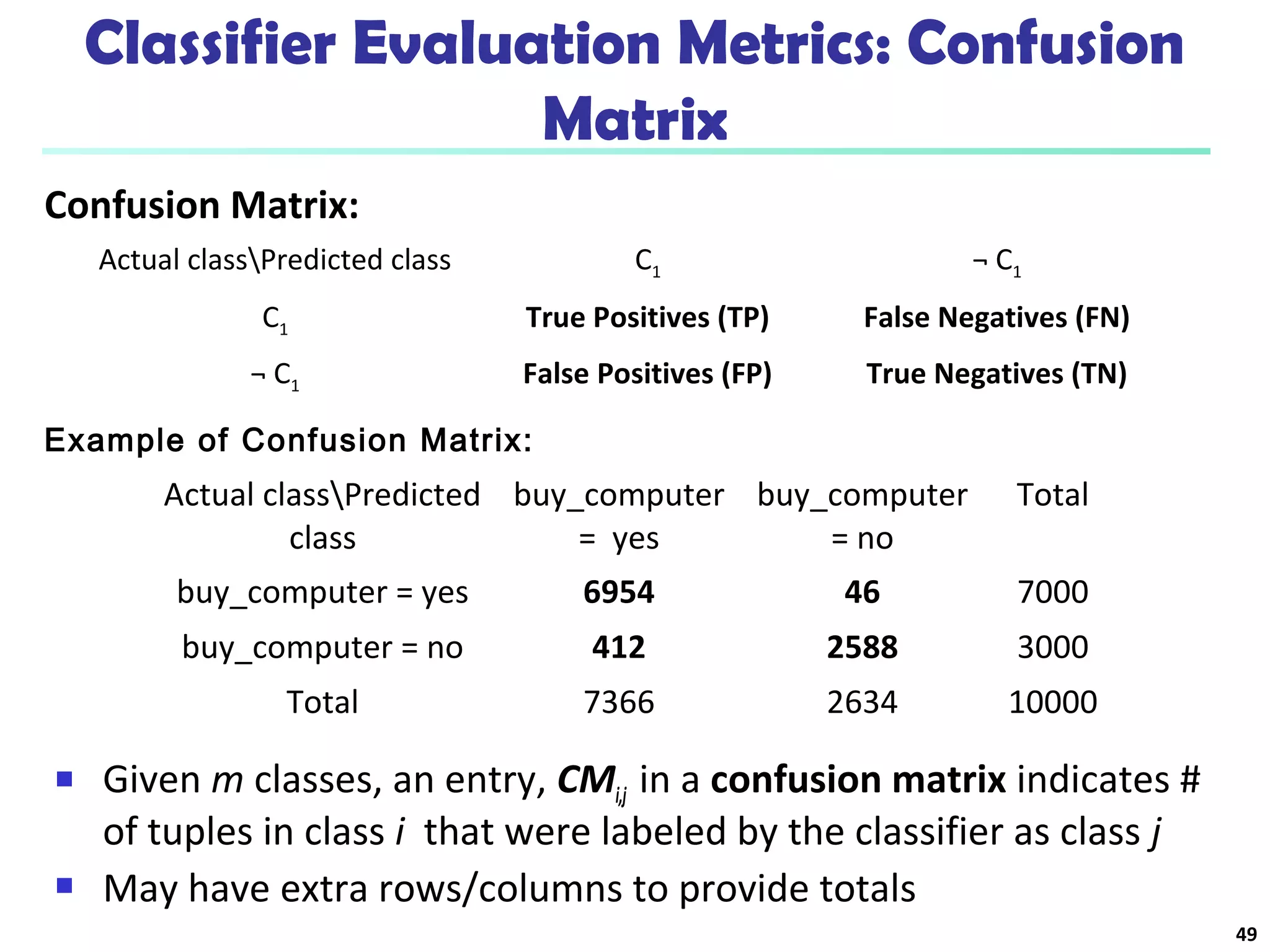 Classifier Evaluation Metrics: Confusion 
Matrix 
Confusion Matrix: 
Actual classPredicted class C1 ¬ C1 
C1 True Positives (TP) False Negatives (FN) 
¬ C1 False Positives (FP) True Negatives (TN) 
Example of Confusion Matrix: 
Actual classPredicted 
class 
buy_computer 
= yes 
buy_computer 
= no 
Total 
buy_computer = yes 6954 46 7000 
buy_computer = no 412 2588 3000 
Total 7366 2634 10000 
 Given m classes, an entry, CMi,j in a confusion matrix indicates # 
of tuples in class i that were labeled by the classifier as class j 
 May have extra rows/columns to provide totals 
49 
 