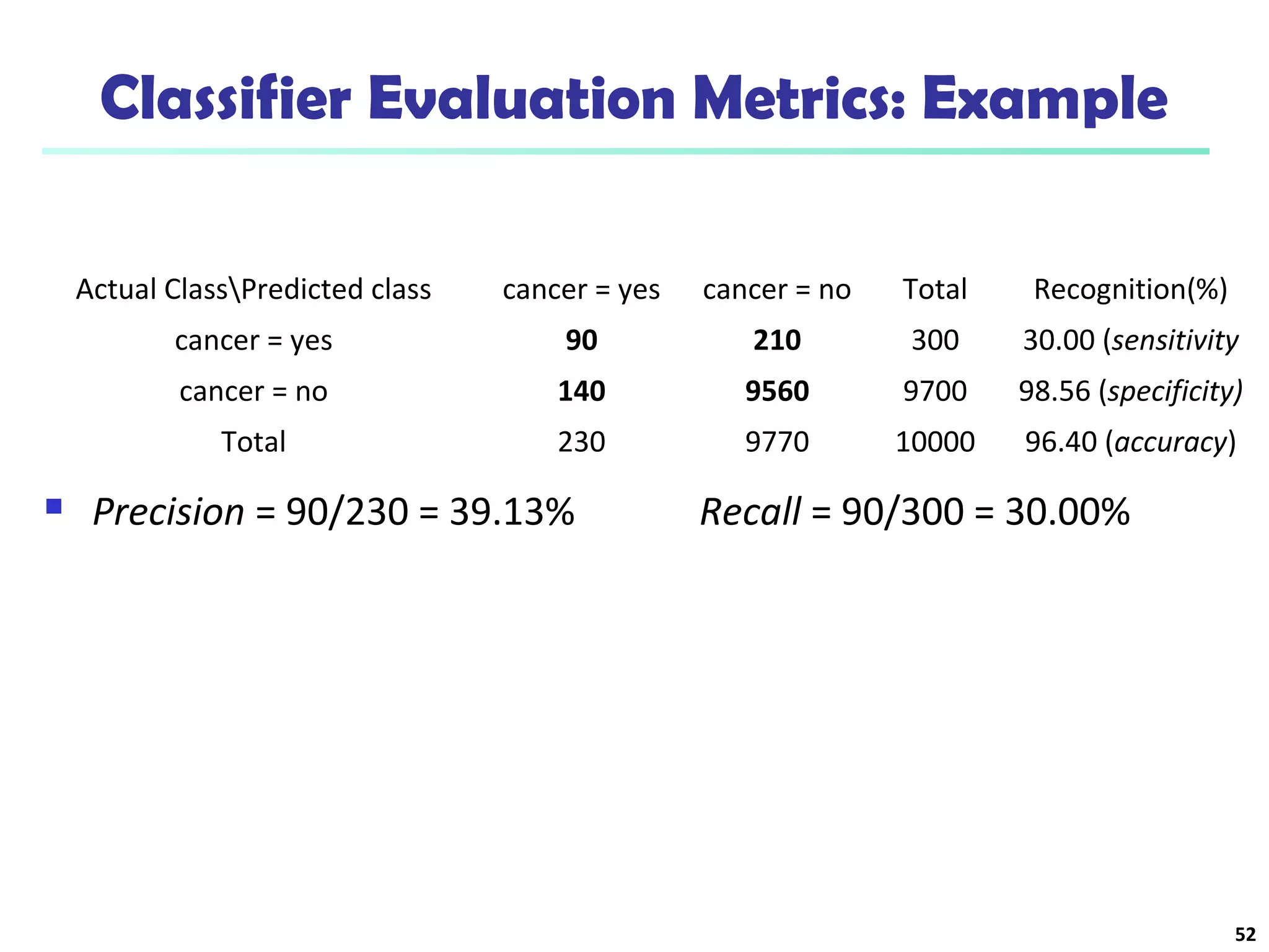 Classifier Evaluation Metrics: Example 
cancer = yes 90 210 300 30.00 (sensitivity 
cancer = no 140 9560 9700 98.56 (specificity) 
Total 230 9770 10000 96.40 (accuracy) 
52 
Actual ClassPredicted class cancer = yes cancer = no Total Recognition(%) 
 Precision = 90/230 = 39.13% Recall = 90/300 = 30.00% 
 