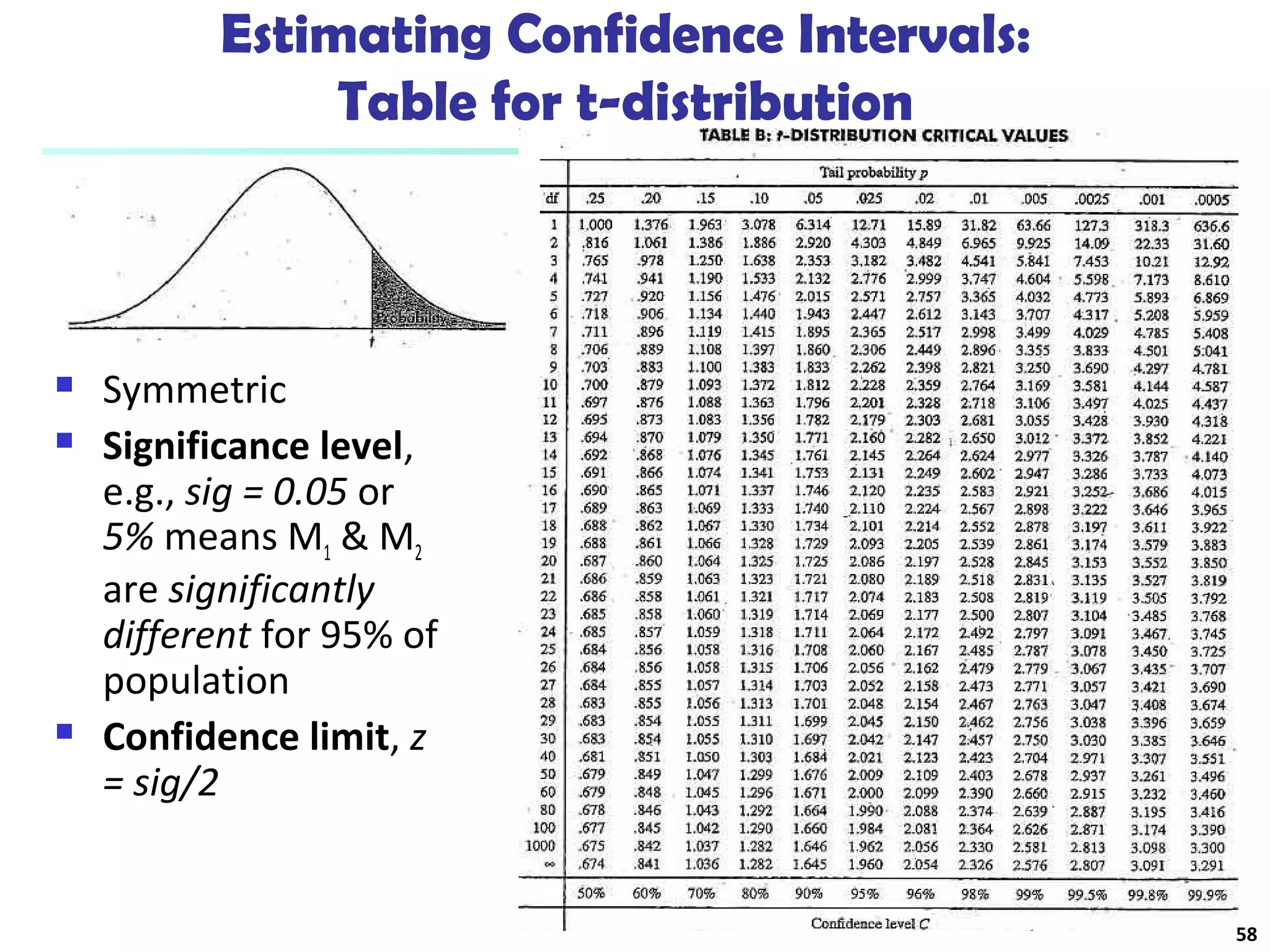 Estimating Confidence Intervals: 
Table for t-distribution 
 Symmetric 
 Significance level, 
e.g., sig = 0.05 or 
5% means M1 & M2 
are significantly 
different for 95% of 
population 
 Confidence limit, z 
= sig/2 
58 
 