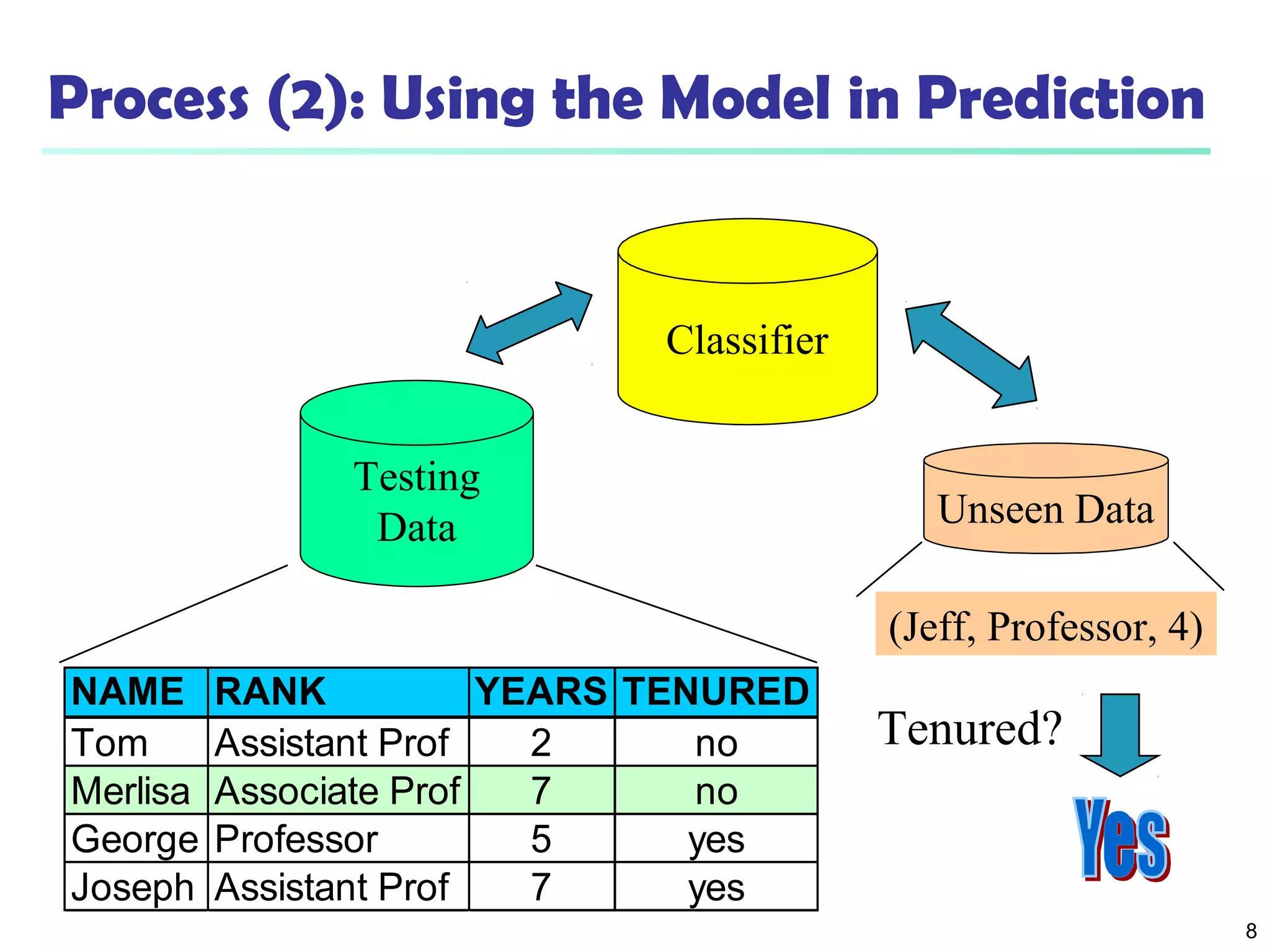 8 
Process (2): Using the Model in Prediction 
Classifier 
Testing 
Data 
NAME RANK YEARS TENURED 
Tom Assistant Prof 2 no 
Merlisa Associate Prof 7 no 
George Professor 5 yes 
Joseph Assistant Prof 7 yes 
Unseen Data 
(Jeff, Professor, 4) 
Tenured? 
 