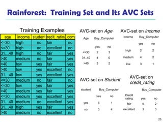 AVC-set on Age AVC-set on income 
25 
Rainforest: Training Set and Its AVC Sets 
Age Buy_Computer 
yes no 
<=30 2 3 
31..40 4 0 
>40 3 2 
student Buy_Computer 
yes no 
yes 6 1 
no 3 4 
Credit 
rating 
Buy_Computer 
yes no 
fair 6 2 
excellent 3 3 
age income studentcredit_rbautiynsg_computer 
<=30 high no fair no 
<=30 high no excellent no 
31…40 high no fair yes 
>40 medium no fair yes 
>40 low yes fair yes 
>40 low yes excellent no 
31…40 low yes excellent yes 
<=30 medium no fair no 
<=30 low yes fair yes 
>40 medium yes fair yes 
<=30 medium yes excellent yes 
31…40 medium no excellent yes 
31…40 high yes fair yes 
>40 medium no excellent no 
AVC-set on Student 
Training Examples 
income Buy_Computer 
yes no 
high 2 2 
medium 4 2 
low 3 1 
AVC-set on 
credit_rating 
 