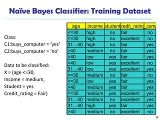 36 
Naïve Bayes Classifier: Training Dataset 
Class: 
C1:buys_computer = ‘yes’ 
C2:buys_computer = ‘no’ 
Data to be classified: 
X = (age <=30, 
Income = medium, 
Student = yes 
Credit_rating = Fair) 
age income studenct redit_rbautiynsg_computer 
<=30 high no fair no 
<=30 high no excellent no 
31…40 high no fair yes 
>40 medium no fair yes 
>40 low yes fair yes 
>40 low yes excellent no 
31…40 low yes excellent yes 
<=30 medium no fair no 
<=30 low yes fair yes 
>40 medium yes fair yes 
<=30 medium yes excellent yes 
31…40 medium no excellent yes 
31…40 high yes fair yes 
>40 medium no excellent no 
 