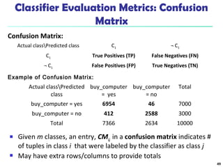 Classifier Evaluation Metrics: Confusion 
Matrix 
Confusion Matrix: 
Actual classPredicted class C1 ¬ C1 
C1 True Positives (TP) False Negatives (FN) 
¬ C1 False Positives (FP) True Negatives (TN) 
Example of Confusion Matrix: 
Actual classPredicted 
class 
buy_computer 
= yes 
buy_computer 
= no 
Total 
buy_computer = yes 6954 46 7000 
buy_computer = no 412 2588 3000 
Total 7366 2634 10000 
 Given m classes, an entry, CMi,j in a confusion matrix indicates # 
of tuples in class i that were labeled by the classifier as class j 
 May have extra rows/columns to provide totals 
49 
 