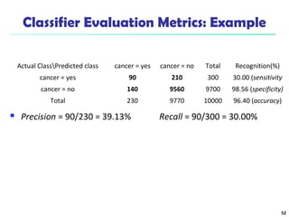 Classifier Evaluation Metrics: Example 
cancer = yes 90 210 300 30.00 (sensitivity 
cancer = no 140 9560 9700 98.56 (specificity) 
Total 230 9770 10000 96.40 (accuracy) 
52 
Actual ClassPredicted class cancer = yes cancer = no Total Recognition(%) 
 Precision = 90/230 = 39.13% Recall = 90/300 = 30.00% 
 