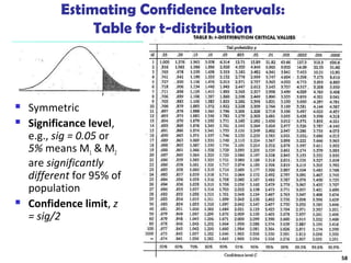 Estimating Confidence Intervals: 
Table for t-distribution 
 Symmetric 
 Significance level, 
e.g., sig = 0.05 or 
5% means M1 & M2 
are significantly 
different for 95% of 
population 
 Confidence limit, z 
= sig/2 
58 
 