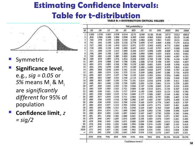 interval statistics table confidence Techniques, 8 and Data Chapter Mining:Concepts
