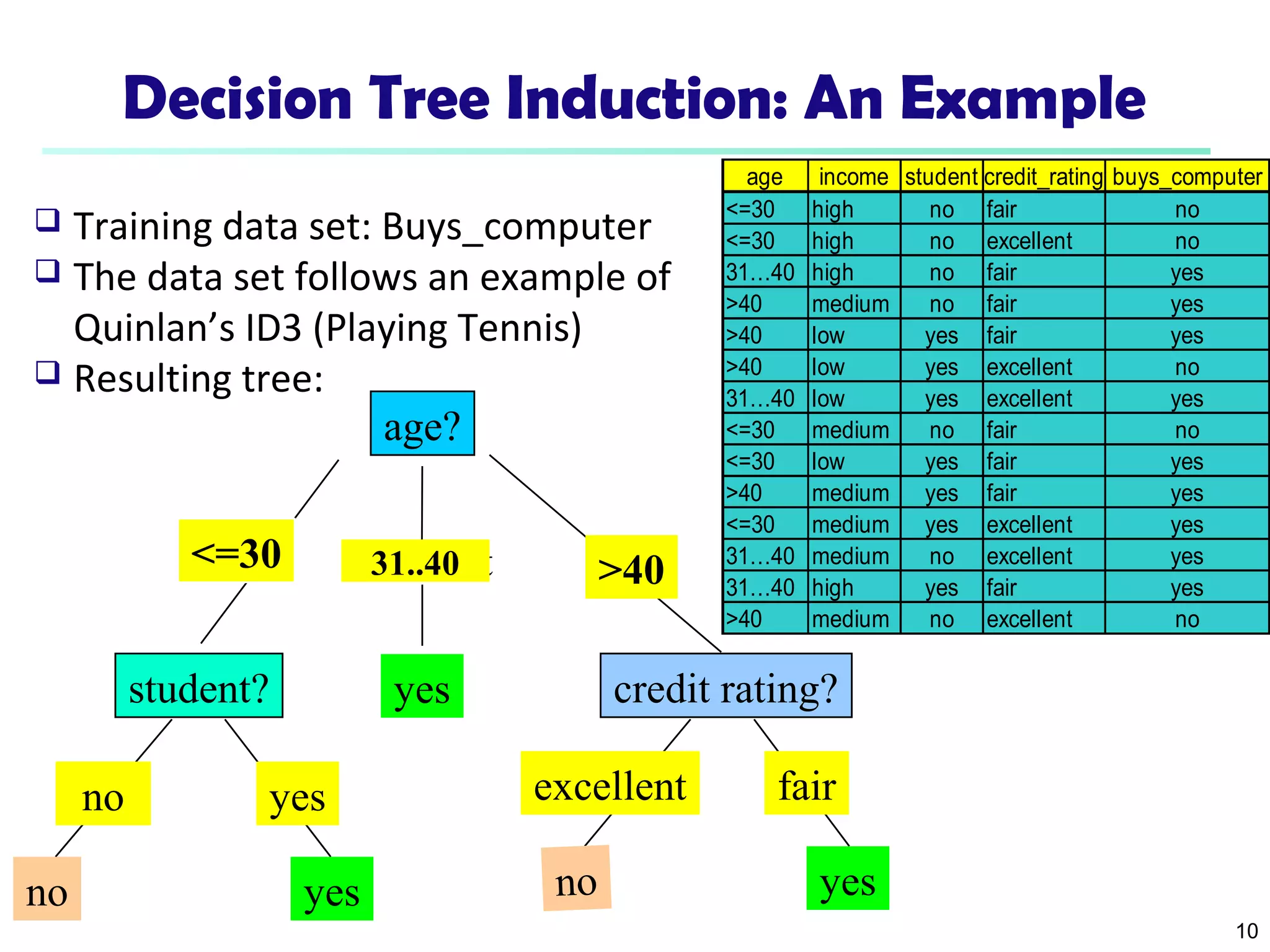 10
Decision Tree Induction: An Example
age?
overcast
student? credit rating?
<=30 >40
no yes yes
yes
31..40
no
fairexcellentyesno
age income student credit_rating buys_computer
<=30 high no fair no
<=30 high no excellent no
31…40 high no fair yes
>40 medium no fair yes
>40 low yes fair yes
>40 low yes excellent no
31…40 low yes excellent yes
<=30 medium no fair no
<=30 low yes fair yes
>40 medium yes fair yes
<=30 medium yes excellent yes
31…40 medium no excellent yes
31…40 high yes fair yes
>40 medium no excellent no
 Training data set: Buys_computer
 The data set follows an example of
Quinlan’s ID3 (Playing Tennis)
 Resulting tree:
 