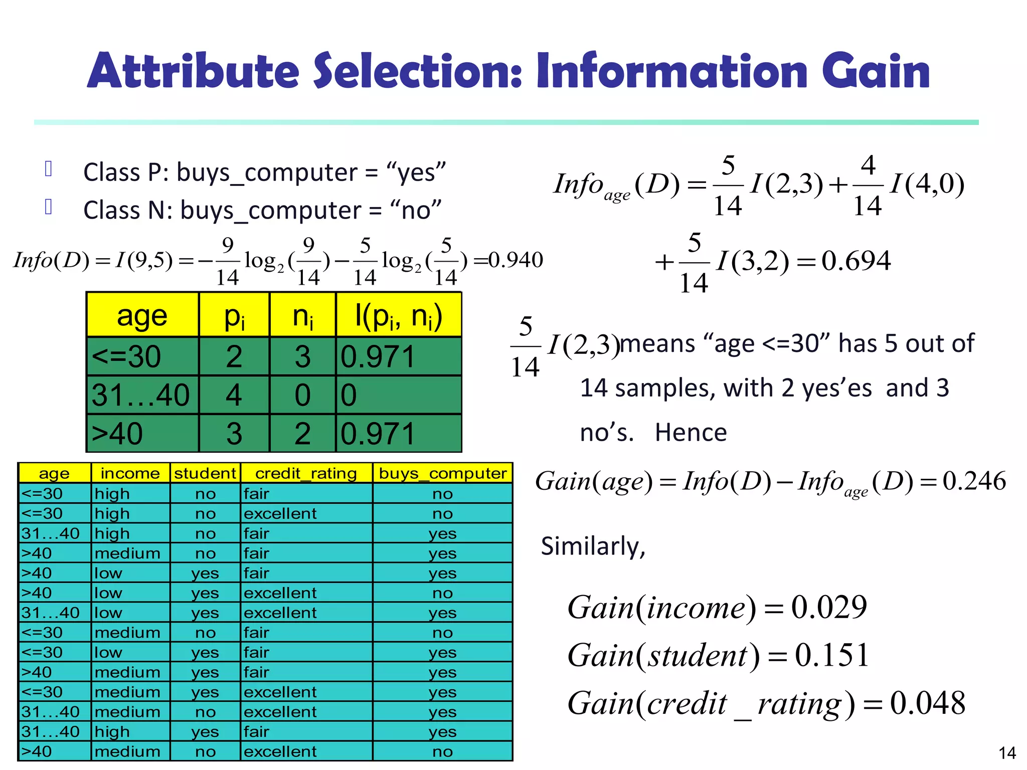 14
Attribute Selection: Information Gain
 Class P: buys_computer = “yes”
 Class N: buys_computer = “no”
means “age <=30” has 5 out of
14 samples, with 2 yes’es and 3
no’s. Hence
Similarly,
age pi ni I(pi, ni)
<=30 2 3 0.971
31…40 4 0 0
>40 3 2 0.971
694.0)2,3(
14
5
)0,4(
14
4
)3,2(
14
5
)(
=+
+=
I
IIDInfoage
048.0)_(
151.0)(
029.0)(
=
=
=
ratingcreditGain
studentGain
incomeGain
246.0)()()( =−= DInfoDInfoageGain age
age income student credit_rating buys_computer
<=30 high no fair no
<=30 high no excellent no
31…40 high no fair yes
>40 medium no fair yes
>40 low yes fair yes
>40 low yes excellent no
31…40 low yes excellent yes
<=30 medium no fair no
<=30 low yes fair yes
>40 medium yes fair yes
<=30 medium yes excellent yes
31…40 medium no excellent yes
31…40 high yes fair yes
>40 medium no excellent no
)3,2(
14
5
I
940.0)
14
5
(log
14
5
)
14
9
(log
14
9
)5,9()( 22 =−−== IDInfo
 