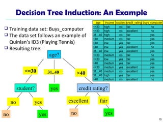 10
Decision Tree Induction: An Example
age?
overcast
student? credit rating?
<=30 >40
no yes yes
yes
31..40
no
fairexcellentyesno
age income student credit_rating buys_computer
<=30 high no fair no
<=30 high no excellent no
31…40 high no fair yes
>40 medium no fair yes
>40 low yes fair yes
>40 low yes excellent no
31…40 low yes excellent yes
<=30 medium no fair no
<=30 low yes fair yes
>40 medium yes fair yes
<=30 medium yes excellent yes
31…40 medium no excellent yes
31…40 high yes fair yes
>40 medium no excellent no
 Training data set: Buys_computer
 The data set follows an example of
Quinlan’s ID3 (Playing Tennis)
 Resulting tree:
 