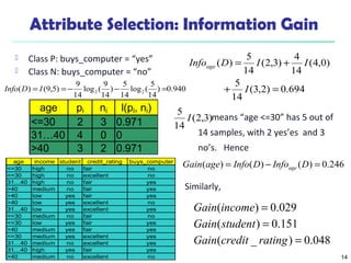 14
Attribute Selection: Information Gain
 Class P: buys_computer = “yes”
 Class N: buys_computer = “no”
means “age <=30” has 5 out of
14 samples, with 2 yes’es and 3
no’s. Hence
Similarly,
age pi ni I(pi, ni)
<=30 2 3 0.971
31…40 4 0 0
>40 3 2 0.971
694.0)2,3(
14
5
)0,4(
14
4
)3,2(
14
5
)(
=+
+=
I
IIDInfoage
048.0)_(
151.0)(
029.0)(
=
=
=
ratingcreditGain
studentGain
incomeGain
246.0)()()( =−= DInfoDInfoageGain age
age income student credit_rating buys_computer
<=30 high no fair no
<=30 high no excellent no
31…40 high no fair yes
>40 medium no fair yes
>40 low yes fair yes
>40 low yes excellent no
31…40 low yes excellent yes
<=30 medium no fair no
<=30 low yes fair yes
>40 medium yes fair yes
<=30 medium yes excellent yes
31…40 medium no excellent yes
31…40 high yes fair yes
>40 medium no excellent no
)3,2(
14
5
I
940.0)
14
5
(log
14
5
)
14
9
(log
14
9
)5,9()( 22 =−−== IDInfo
 