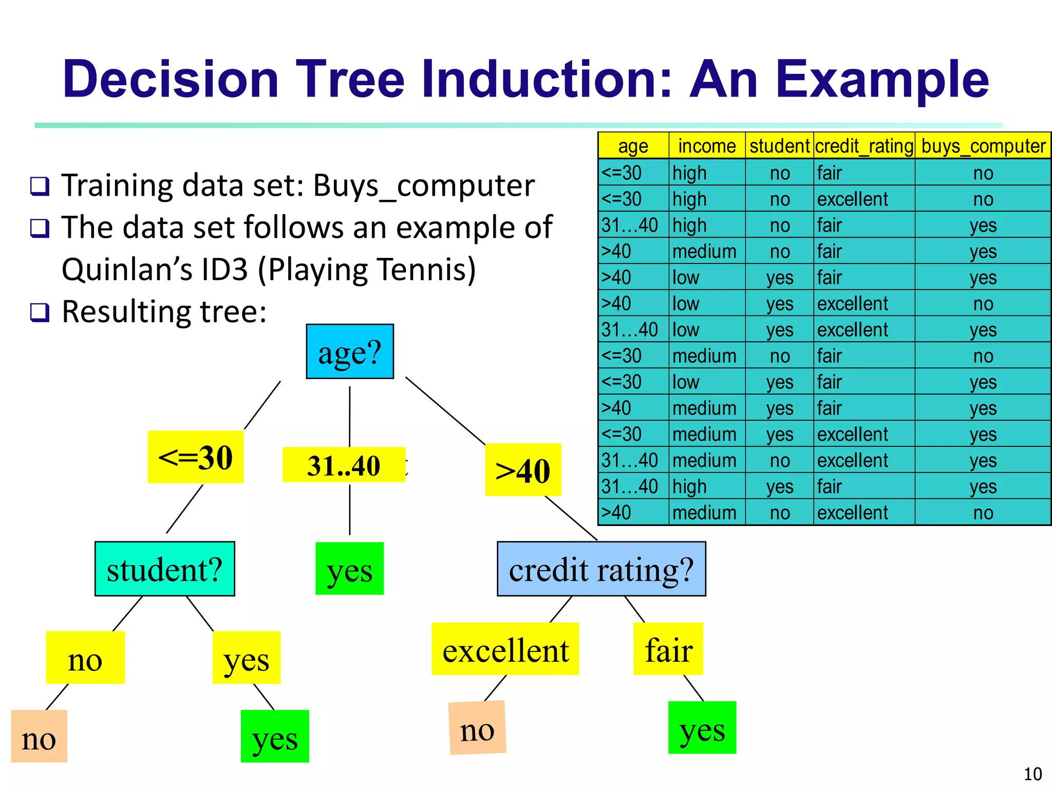 10
Decision Tree Induction: An Example
age?
overcast
student? credit rating?
<=30 >40
no yes yes
yes
31..40
fair
excellent
yes
no
age income student credit_rating buys_computer
<=30 high no fair no
<=30 high no excellent no
31…40 high no fair yes
>40 medium no fair yes
>40 low yes fair yes
>40 low yes excellent no
31…40 low yes excellent yes
<=30 medium no fair no
<=30 low yes fair yes
>40 medium yes fair yes
<=30 medium yes excellent yes
31…40 medium no excellent yes
31…40 high yes fair yes
>40 medium no excellent no
 Training data set: Buys_computer
 The data set follows an example of
Quinlan’s ID3 (Playing Tennis)
 Resulting tree:
 