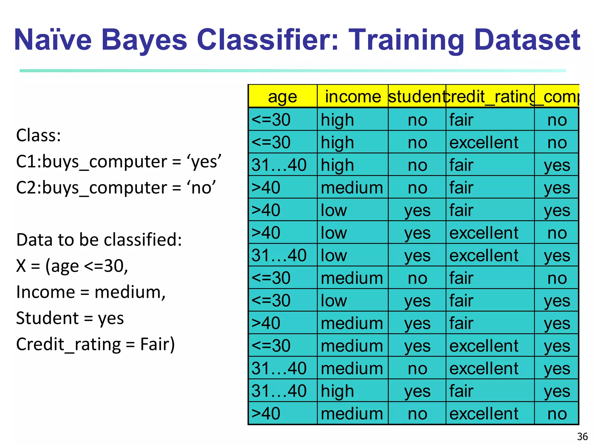 36
Naïve Bayes Classifier: Training Dataset
Class:
C1:buys_computer = ‘yes’
C2:buys_computer = ‘no’
Data to be classified:
X = (age <=30,
Income = medium,
Student = yes
Credit_rating = Fair)
age income student
credit_rating
buys_compu
<=30 high no fair no
<=30 high no excellent no
31…40 high no fair yes
>40 medium no fair yes
>40 low yes fair yes
>40 low yes excellent no
31…40 low yes excellent yes
<=30 medium no fair no
<=30 low yes fair yes
>40 medium yes fair yes
<=30 medium yes excellent yes
31…40 medium no excellent yes
31…40 high yes fair yes
>40 medium no excellent no
 
