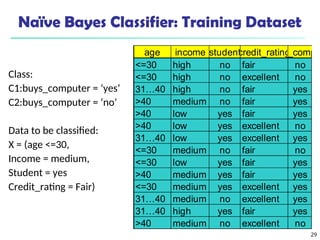 29
Naïve Bayes Classifier: Training Dataset
Class:
C1:buys_computer = ‘yes’
C2:buys_computer = ‘no’
Data to be classified:
X = (age <=30,
Income = medium,
Student = yes
Credit_rating = Fair)
age income student
credit_rating
buys_compu
<=30 high no fair no
<=30 high no excellent no
31…40 high no fair yes
>40 medium no fair yes
>40 low yes fair yes
>40 low yes excellent no
31…40 low yes excellent yes
<=30 medium no fair no
<=30 low yes fair yes
>40 medium yes fair yes
<=30 medium yes excellent yes
31…40 medium no excellent yes
31…40 high yes fair yes
>40 medium no excellent no
 
