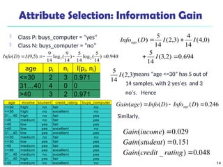 14
Attribute Selection: Information Gain
 Class P: buys_computer = “yes”
 Class N: buys_computer = “no”
means “age <=30” has 5 out of
14 samples, with 2 yes’es and 3
no’s. Hence
Similarly,
age pi ni I(pi, ni)
<=30 2 3 0.971
31…40 4 0 0
>40 3 2 0.971
694
.
0
)
2
,
3
(
14
5
)
0
,
4
(
14
4
)
3
,
2
(
14
5
)
(




I
I
I
D
Infoage
048
.
0
)
_
(
151
.
0
)
(
029
.
0
)
(



rating
credit
Gain
student
Gain
income
Gain
246
.
0
)
(
)
(
)
( 

 D
Info
D
Info
age
Gain age
age income student credit_rating buys_computer
<=30 high no fair no
<=30 high no excellent no
31…40 high no fair yes
>40 medium no fair yes
>40 low yes fair yes
>40 low yes excellent no
31…40 low yes excellent yes
<=30 medium no fair no
<=30 low yes fair yes
>40 medium yes fair yes
<=30 medium yes excellent yes
31…40 medium no excellent yes
31…40 high yes fair yes
>40 medium no excellent no
)
3
,
2
(
14
5
I
940
.
0
)
14
5
(
log
14
5
)
14
9
(
log
14
9
)
5
,
9
(
)
( 2
2 



I
D
Info
 