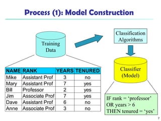 7
Process (1): Model Construction
Training
Data
NAME RANK YEARS TENURED
Mike Assistant Prof 3 no
Mary Assistant Prof 7 yes
Bill Professor 2 yes
Jim Associate Prof 7 yes
Dave Assistant Prof 6 no
Anne Associate Prof 3 no
Classification
Algorithms
IF rank = ‘professor’
OR years > 6
THEN tenured = ‘yes’
Classifier
(Model)
 