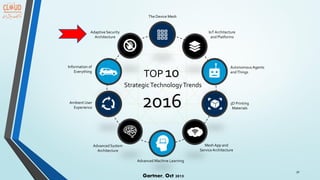 TOP 10
StrategicTechnologyTrends
30
The Device Mesh
3D Printing
Materials
Ambient User
Experience
Autonomous Agents
andThings
Information of
Everything
Advanced Machine Learning
AdaptiveSecurity
Architecture
IoT Architecture
and Platforms
Advanced System
Architecture
Mesh App and
ServiceArchitecture
2016
Gartner, Oct 2015
 