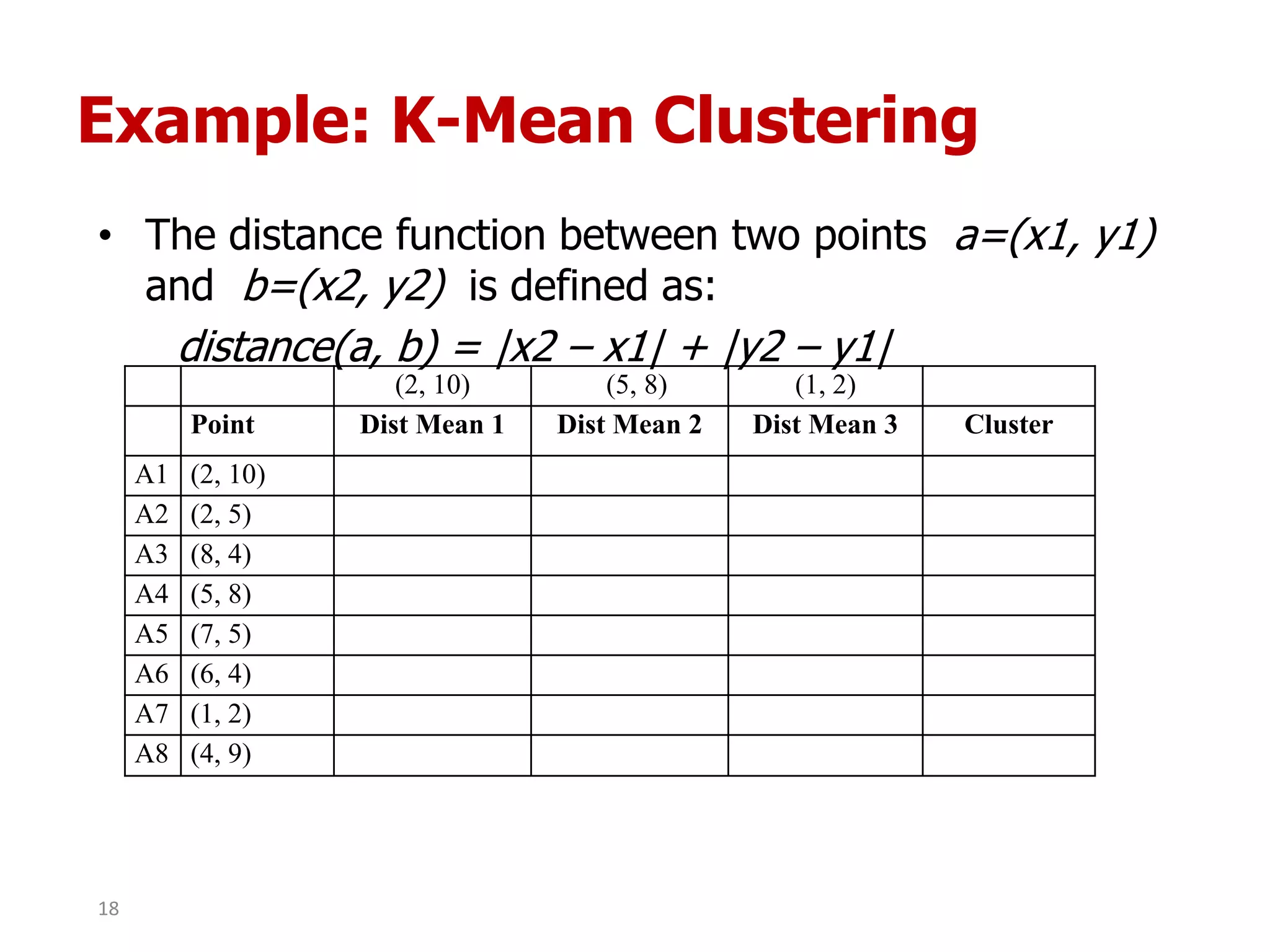 Example: K-Mean Clustering
• The distance function between two points a=(x1, y1)
and b=(x2, y2) is defined as:
distance(a, b) = |x2 – x1| + |y2 – y1|
(2, 10) (5, 8) (1, 2)
Point Dist Mean 1 Dist Mean 2 Dist Mean 3 Cluster
A1 (2, 10)
A2 (2, 5)
A3 (8, 4)
A4 (5, 8)
A5 (7, 5)
A6 (6, 4)
A7 (1, 2)
A8 (4, 9)
18
 